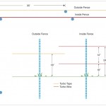 The key is to set up two electric fence wires, one hot, one grounded or hot and then a separate hot wire about 30 to 36 inches (75 cm to 1 metre) outside of the two wire fence.