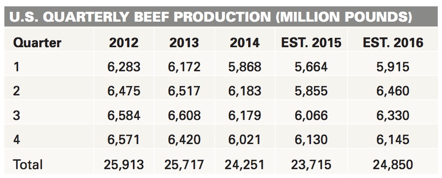 US-quarterly-beef-production