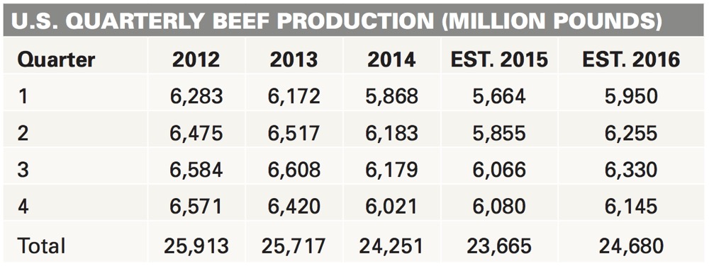 Source: USDA