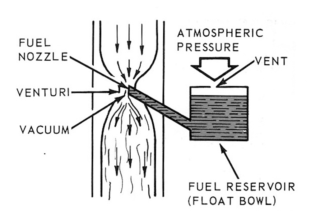 A carburetor uses the Venturi Effect, relying on vacuum caused by faster moving air as it passes through the barrel to draw gasoline up from the float bowl through the fuel nozzle, vaporize it and create an explosive air-fuel mixture.