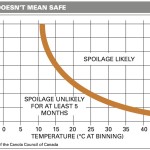 Five risky situations for stored canola