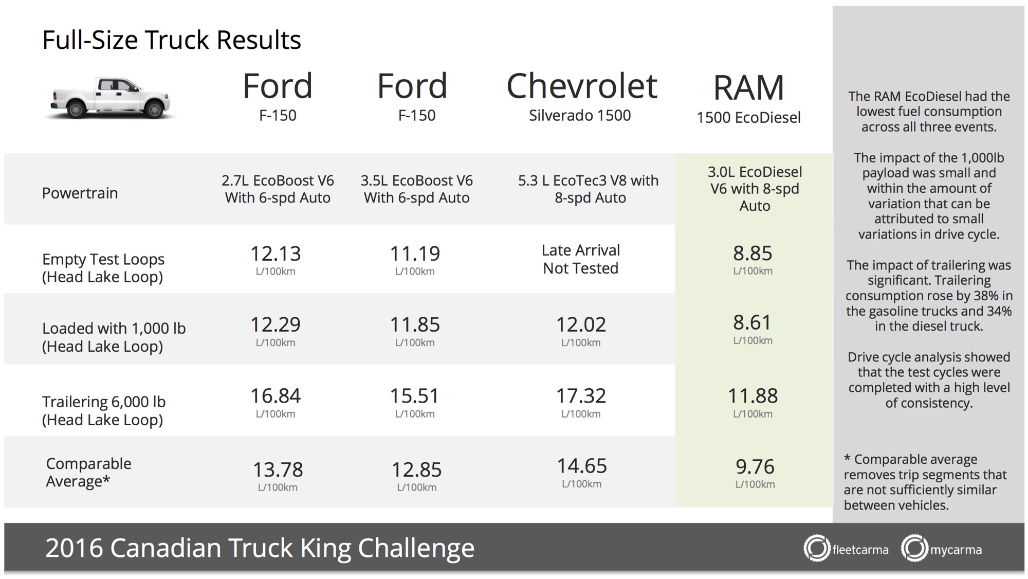 Here are the results of the half-ton truck evaluations at the 2016 Canadian Truck King Challenge (click image for larger view).