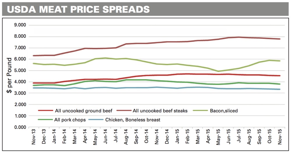 Adapted from USDA ERS Retail Products www.ers.usda.gov/datafiles/Meat_Price_Spreads/cuts.xls, January 11, 2016.