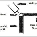 The proper fit up for welding an outside 90-degree joint allows the weld bead to fill the corner and ensures good penetration into both pieces of base metal. Note the proper angle of the MIG gun, allowing it to direct heat evenly into both pieces of base metal.