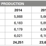 Higher production keeps beef prices under pressure