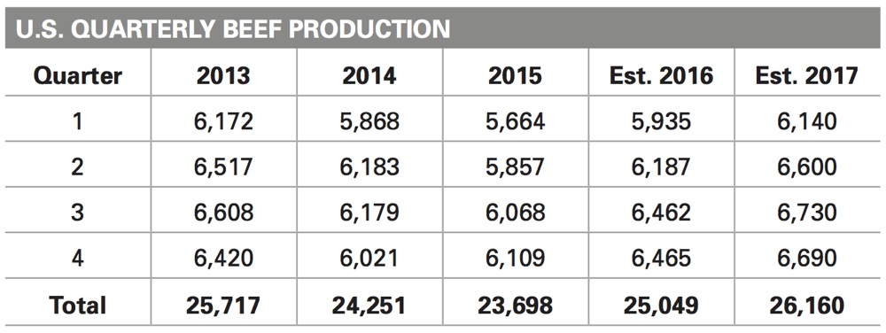 Source: USDA