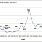 Saskatchewan Farmland Prices.