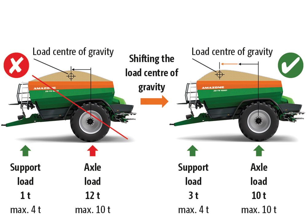 By using a forward sloping hopper, the centre of gravity is moved forward to maintain a constant weight distribution between the spreader axle and tractor hitch. 