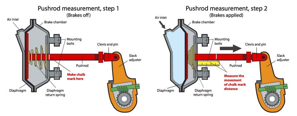 push rod travel air brakes