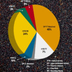 Recent Australian canola seed varieties grown. Data source: Syngenta analysis, presented in 2019.