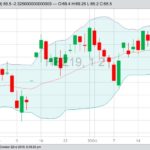 CME December 2019 lean hogs with Bollinger (20,2) bands. (Barchart)
