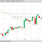 CBOT December 2019 corn with 20-, 50- and 200-day moving averages. (Barchart)
