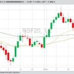 ICE January 2020 canola with 20-, 50- and 100-day moving averages. (Barchart)

