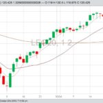 CME February 2020 live cattle, with five-, 20- and 100-day moving averages. (Barchart)
