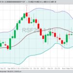 ICE January 2020 canola with Bollinger (20,2) bands, a gauge of market volatility. (Barchart)
