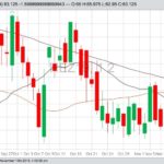 CME December 2019 lean hogs with 20-, 50- and 100-day moving averages. (Barchart)
