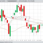 CME February 2020 lean hogs with 20-, 50- and 100-day moving averages. (Barchart)
