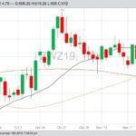 CBOT December 2019 wheat with 20-, 50- and 100-day moving averages. (Barchart)
