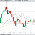 ICE Futures January 2020 canola with 20-, 50- and 100-day moving averages. (Barchart)
