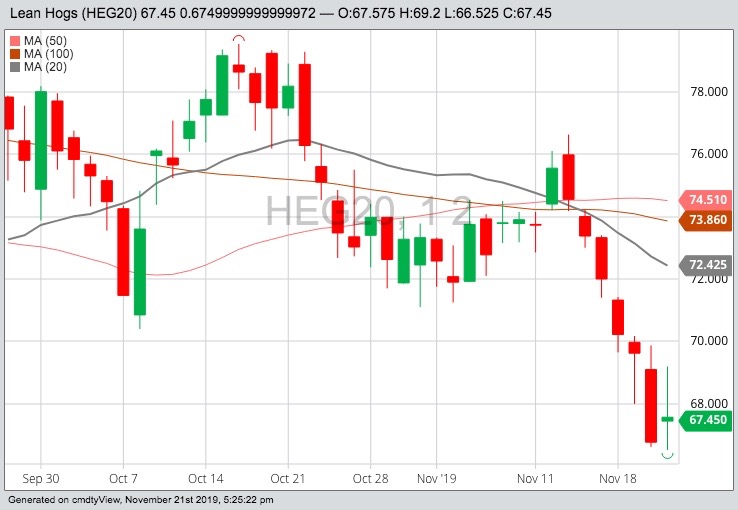 CME February 2020 lean hogs with 20-, 50- and 100-day moving averages. (Barchart)
