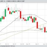 CBOT January 2020 soybeans with 20-, 50- and 100-day moving averages. (Barchart)
