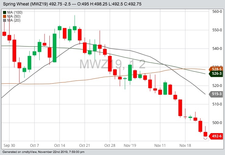 MGEX December 2019 spring wheat with 20-, 50- and 100-day moving averages. (Barchart)

