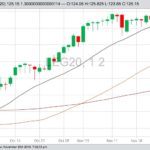 CME February 2020 live cattle, with 20-, 50- and 100-day moving averages. (Barchart)
