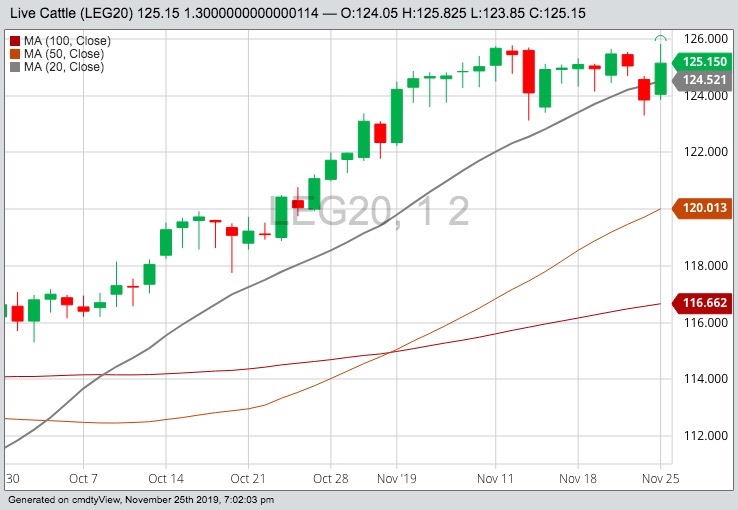 CME February 2020 live cattle, with 20-, 50- and 100-day moving averages. (Barchart)
