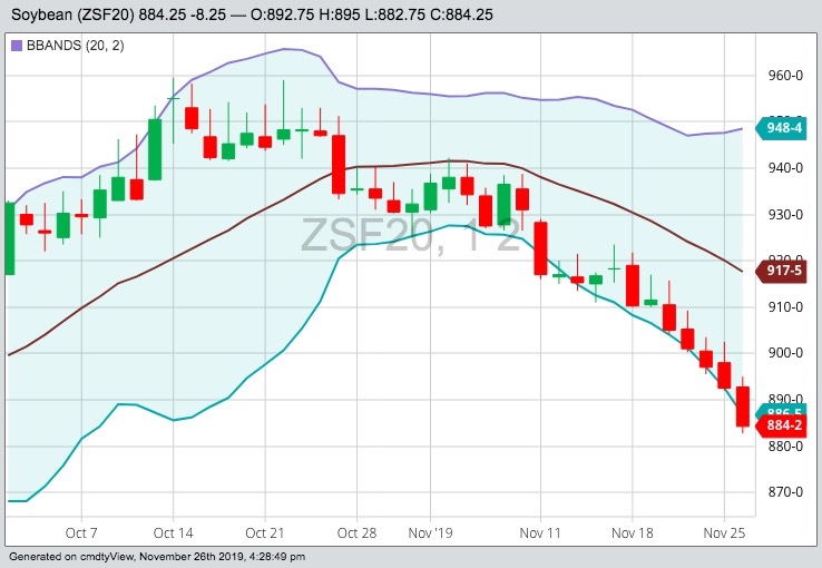 CBOT January 2020 soybeans with Bollinger (20,2) bands, a gauge of market volatility. (Barchart)
