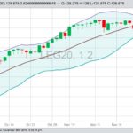 CME February 2020 live cattle with Bollinger (20,2) bands, a gauge of market volatility. (Barchart)
