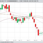 CME February 2020 lean hogs with 20-, 50- and 100-day moving averages. (Barchart)
