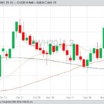 CBOT March 2020 wheat with 20-, 50- and 100-day moving averages. (Barchart)
