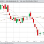 CME February 2020 lean hogs with 10-, 50- and 100-day moving averages. (Barchart)
