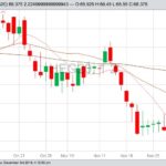 CME February 2020 lean hogs with 10-, 20- and 100-day moving averages. (Barchart)
