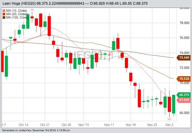 CME February 2020 lean hogs with 10-, 20- and 100-day moving averages. (Barchart)
