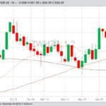 CBOT March 2020 wheat with 20-, 50- and 100-day moving averages. (Barchart)
