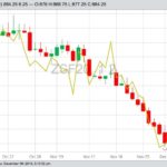 CBOT January 2020 soybeans (candlesticks) with January 2020 soymeal (yellow line). (Barchart)
