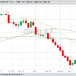 CBOT January 2020 soybeans with 20-, 50- and 100-day moving averages. (Barchart)
