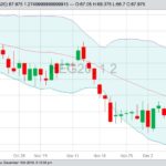 CME February 2020 lean hogs with Bollinger (20,2) bands, a gauge of market volatility. (Barchart)
