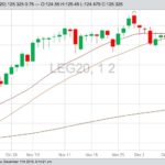 CME February 2020 live cattle with 20-, 30- and 100-day moving averages. (Barchart)