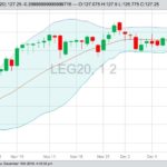 CME February 2020 live cattle with Bollinger (20,2) bands. (Barchart)
