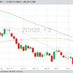 CBOT March 2020 corn with 20-, 50- and 100-day moving averages. (Barchart)
