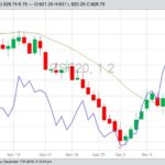 CBOT January 2020 soybeans with 20-day moving average (green line) and January 2020 soyoil (blue line). (Barchart)
