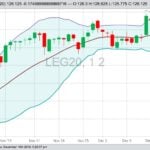 CME February 2020 live cattle with Bollinger (20,2) bands. (Barchart)
