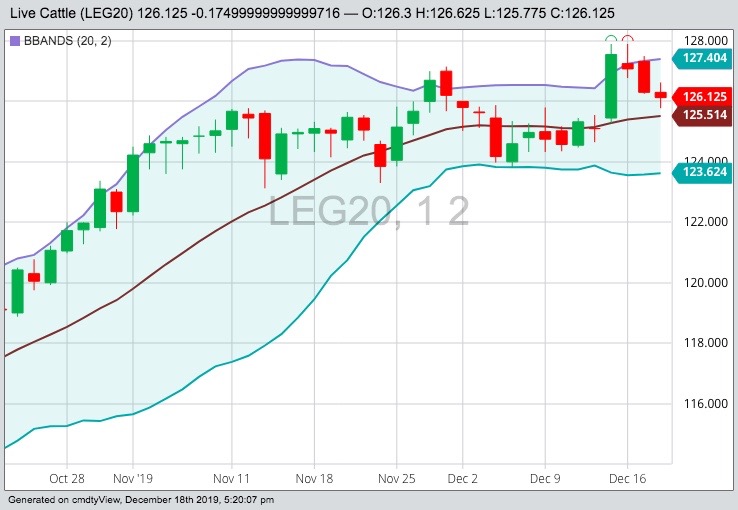 CME February 2020 live cattle with Bollinger (20,2) bands. (Barchart)
