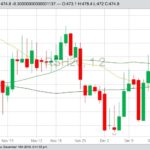 ICE March 2020 canola with 20-, 50- and 100-day moving averages. (Barchart)
