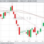 CME February 2020 lean hogs with 20-, 50- and 100-day moving averages. (Barchart)
