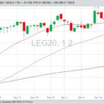 CME February 2020 live cattle with 20-, 50- and 100-day moving averages. (Barchart)
