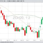 CBOT March 2020 corn, with 20- and 50-day moving averages. (Barchart)
