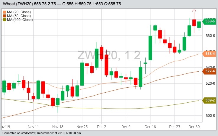 CBOT March 2020 wheat with 20-, 50- and 100-day moving averages. (Barchart)
